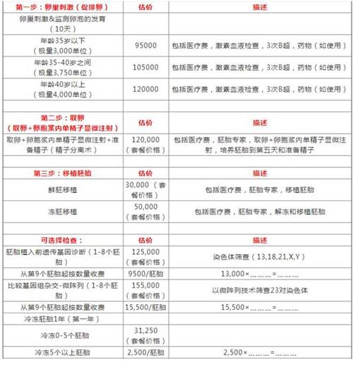 供卵试管代怀收费标准【供卵试管代怀收费标准及相关费用说明】