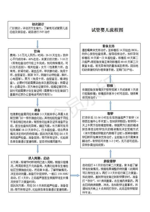 医院供卵试管代怀流程_医院供卵试管代怀流程解析